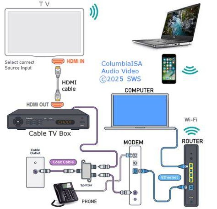 Can you connect cable box to TV with HDMI?