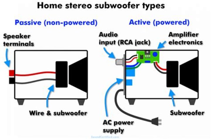 How can I power my home subwoofer without an amp?