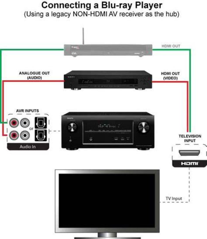 How do I connect my 4k Blu ray player to my receiver?