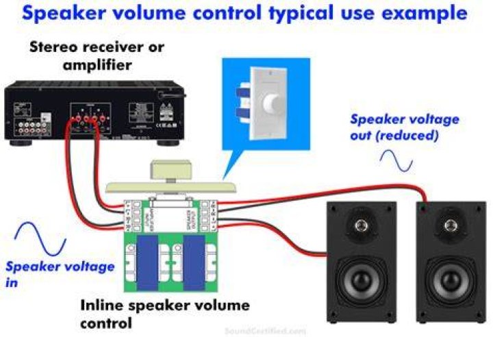 How do I control the volume on my power amp?