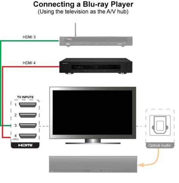 How do you hook up a Blu-Ray player with HDMI?