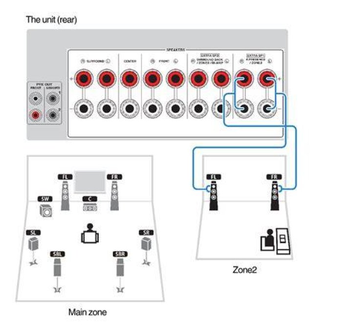 How do you play zone 2 on a Yamaha receiver?