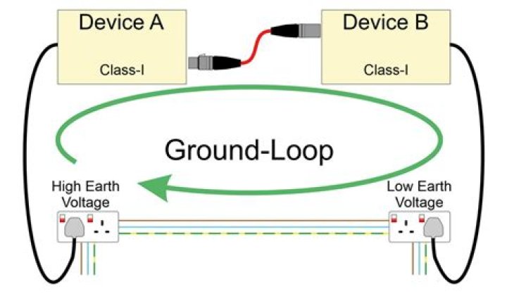 How is a ground loop best avoided?
