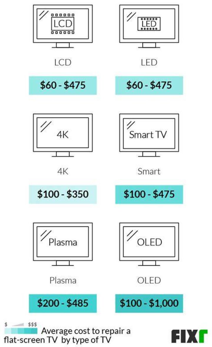 How much does it cost for someone to fix a TV?