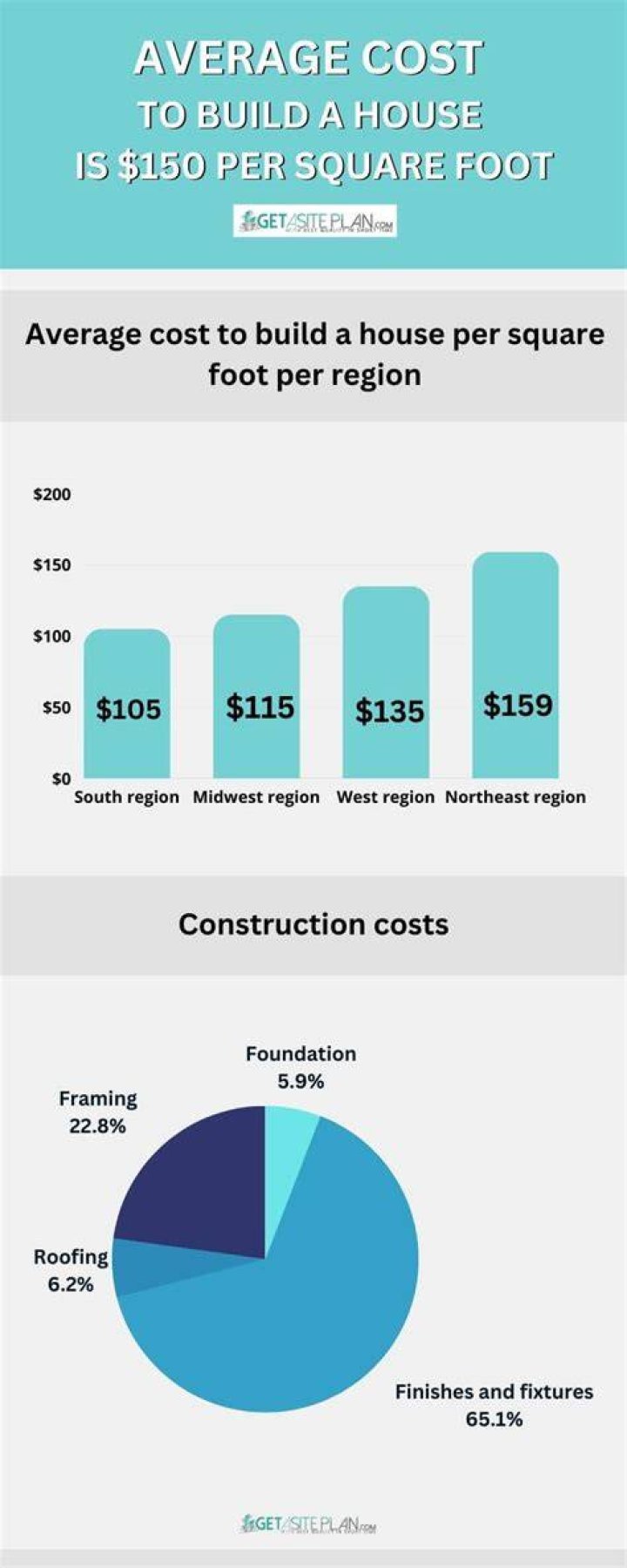 How much does it cost to build 800 square-foot house?