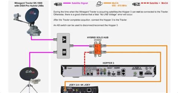 How to connect, activate, and set-up your satellite receiver?