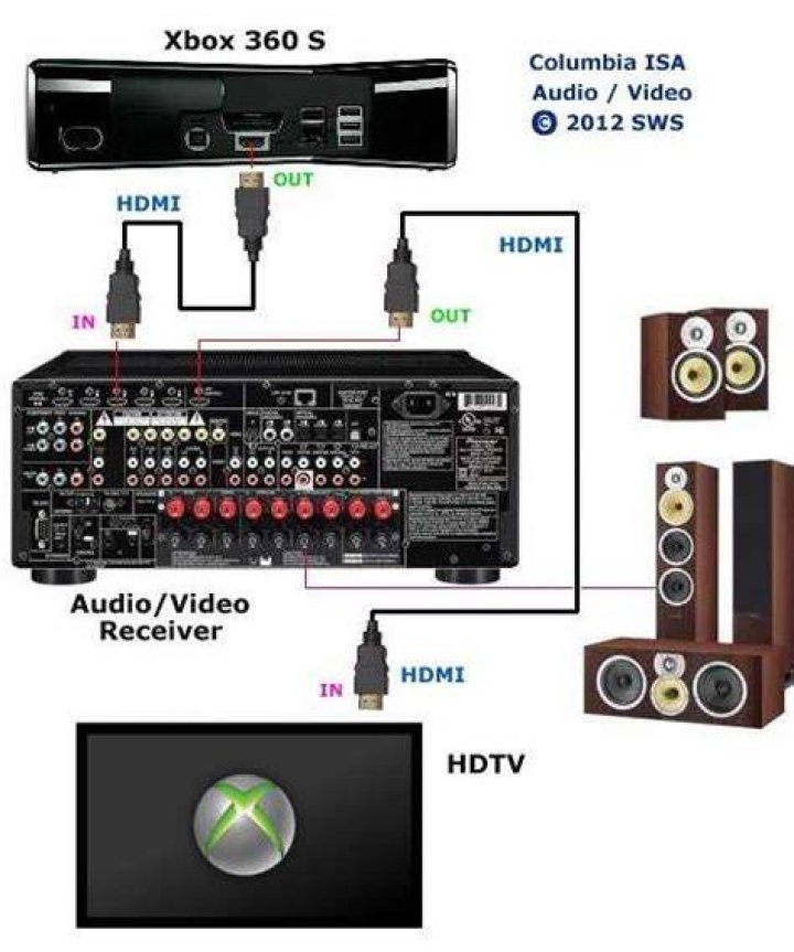 How to hook up a home theater system?