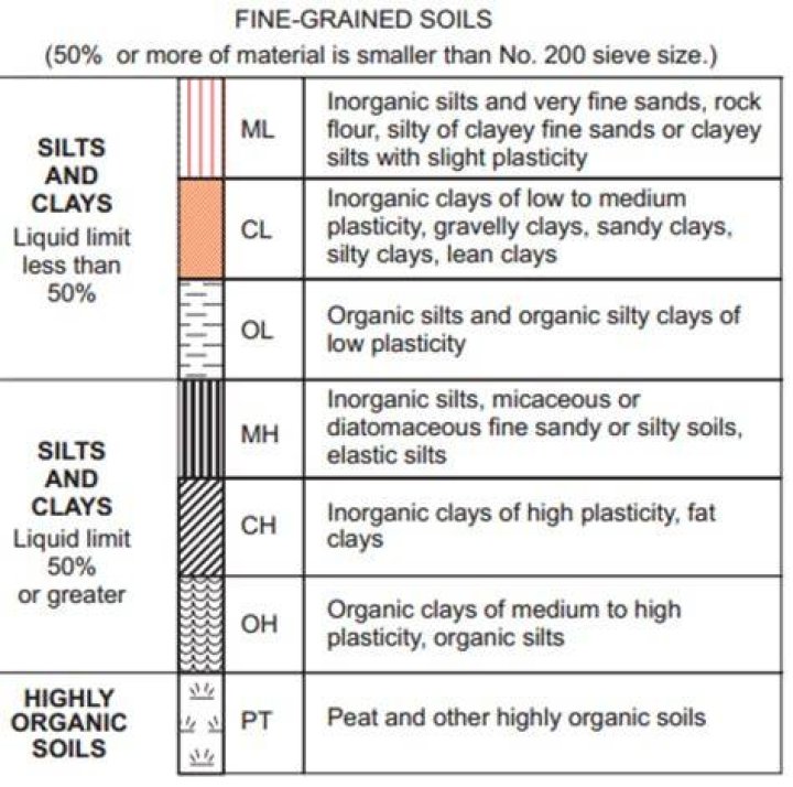 What is CH in soil classification?