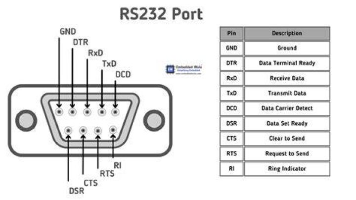 What is rs232c used for?
