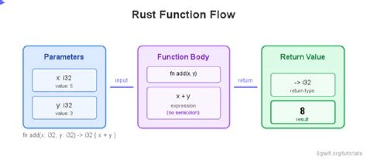 What is the return value of input in rust?