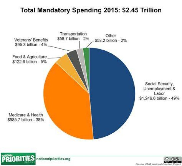 Where does the mandatory spending go in the federal budget?
